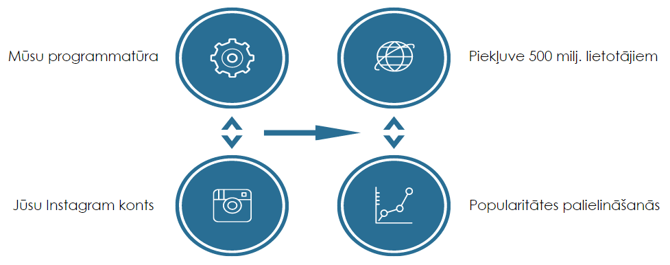 Instagram Mārketings, sekotāju iegūšana