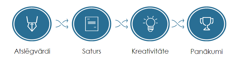 Satura izveides process