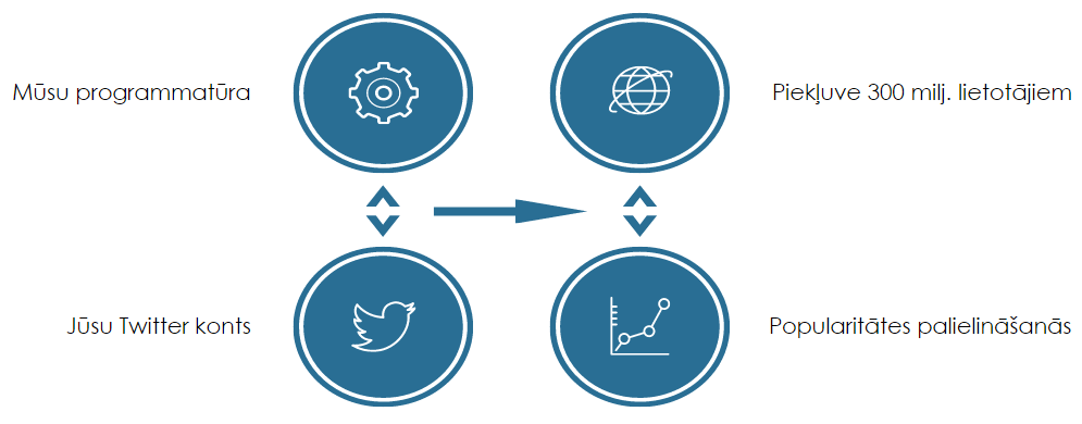 Twitter mārketings, twitter sekotāju iegūšana