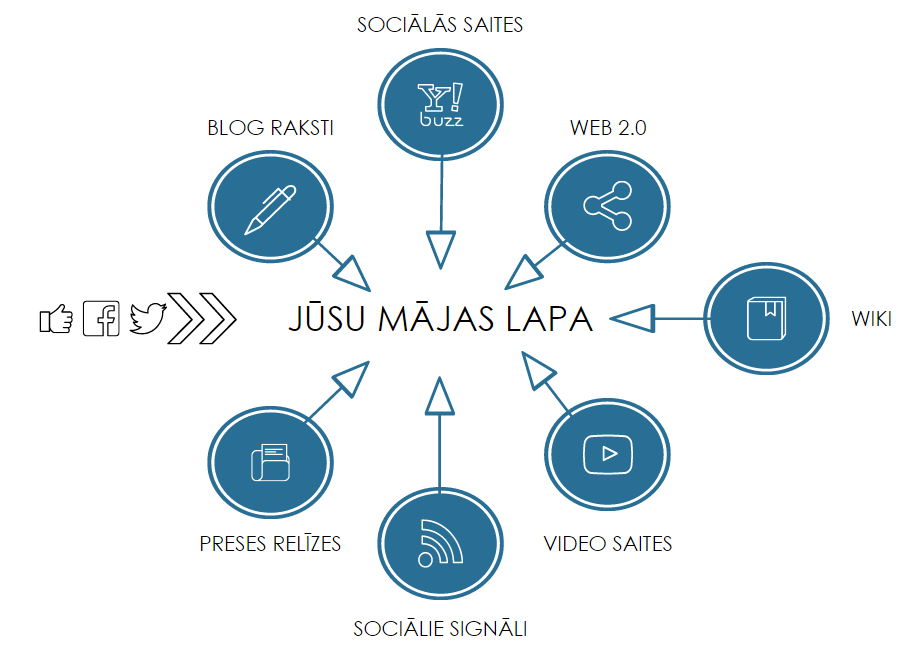 ārējā seo optimizācija