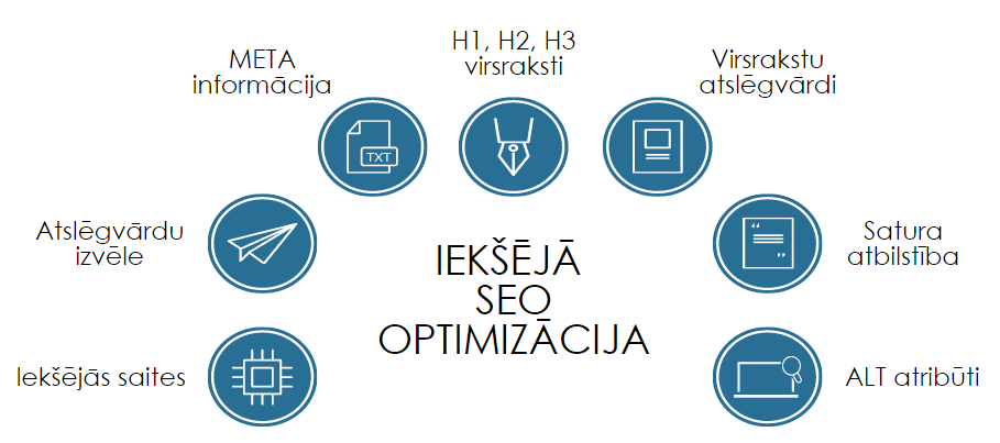 iekšējā SEO optimizācija