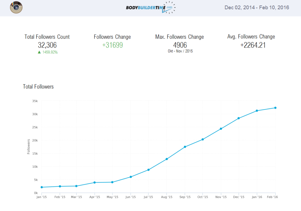 BodyBuilderTime Instagram Campaign results