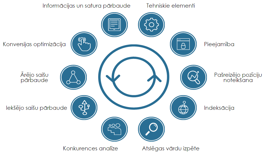 SEO Audits process