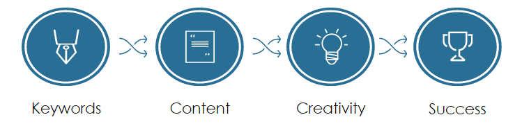 SEO optimized content development