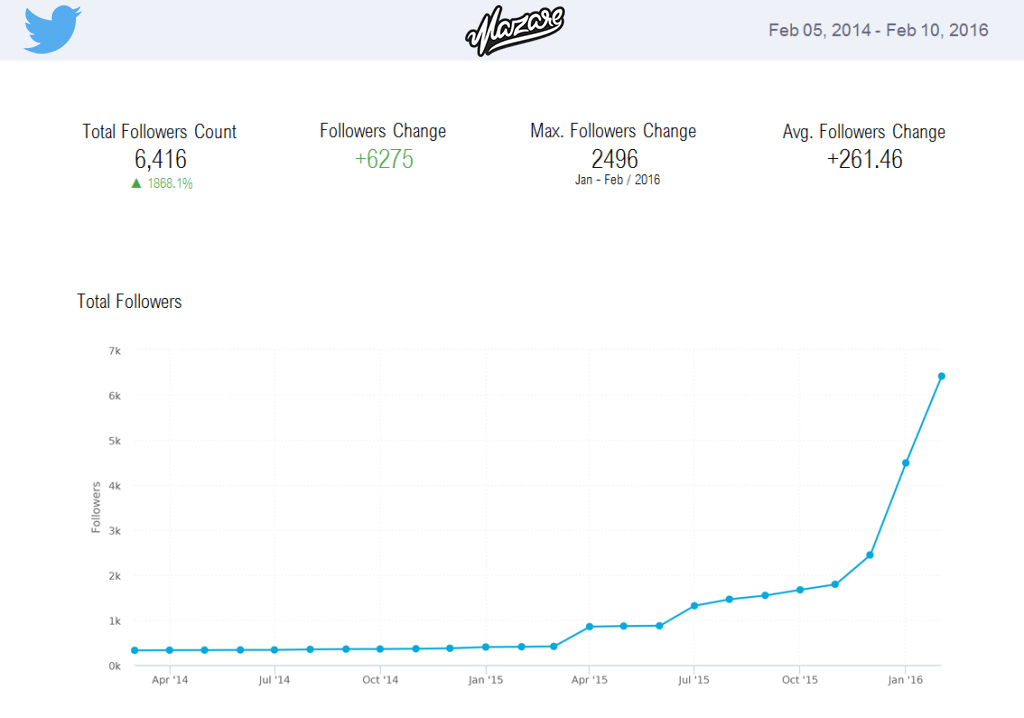 Mazare Twitter campaign results