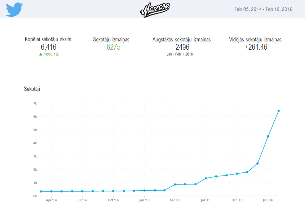 Mazare Twitter kampaņas rezultāti