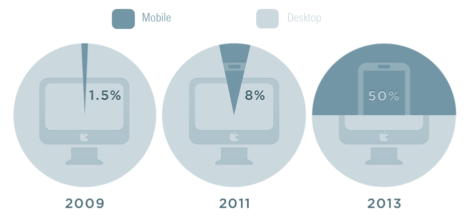 Mobile vs Desktop