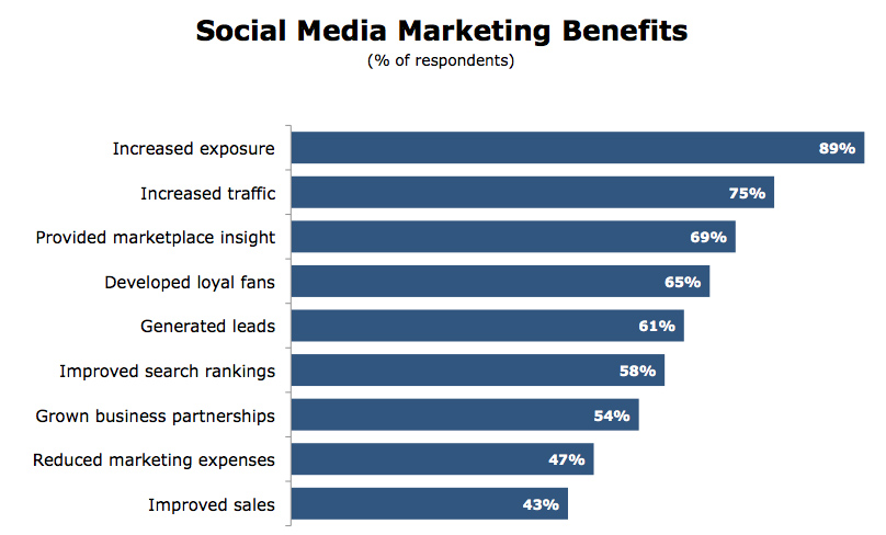 Social Media Marketing Benefits