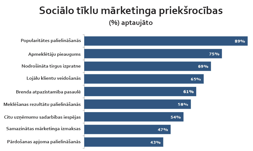 Sociālo tīklu mārketings