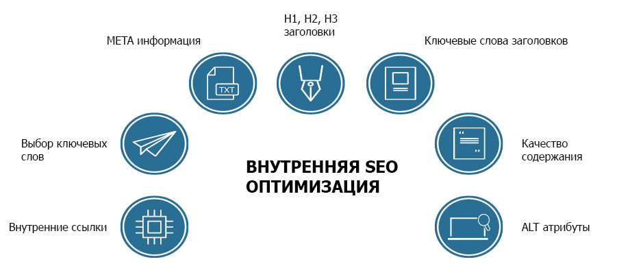 ВНУТРЕННЯЯ SEO ОПТИМИЗАЦИЯ