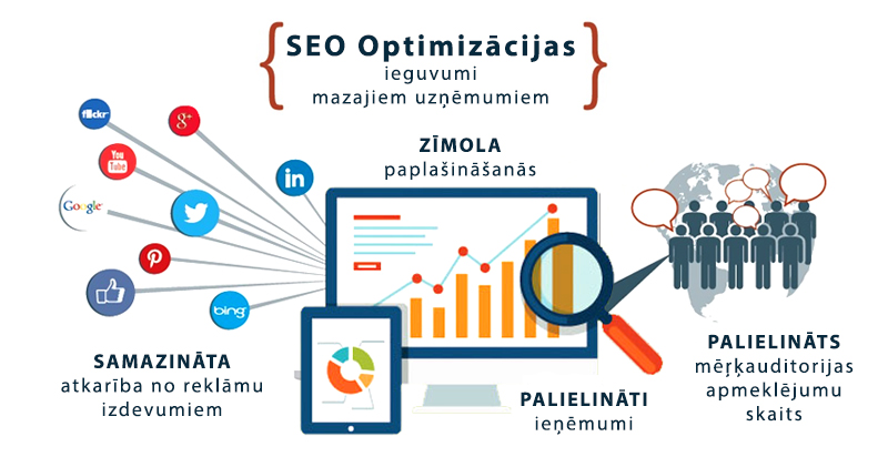 SEO Optimizācija - Ieguvumi maziem uzņēmumiem